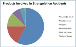 Graph of products involved in strangulation accidents